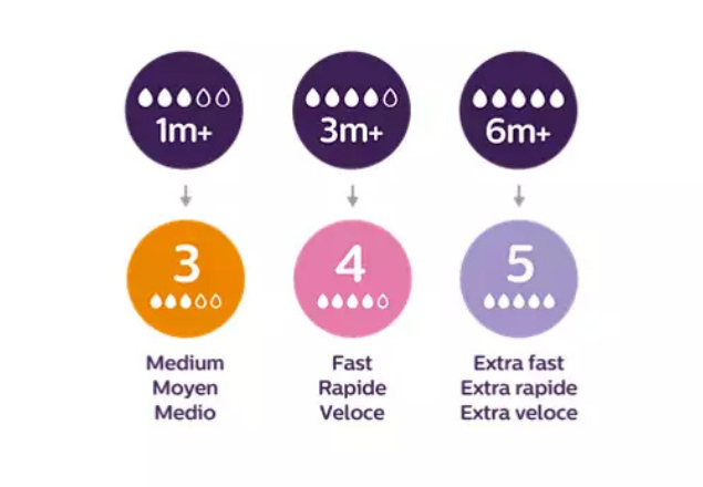 Set tetine cu flux mediu, rapid si foarte rapid, SCY960/03, 3 buc, Philips Avent